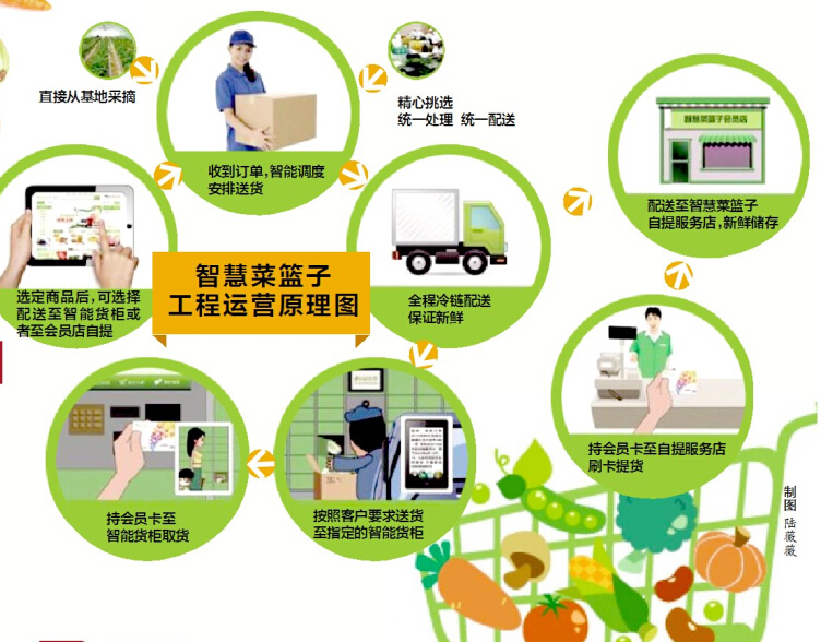 智慧菜篮子原理图.jpeg